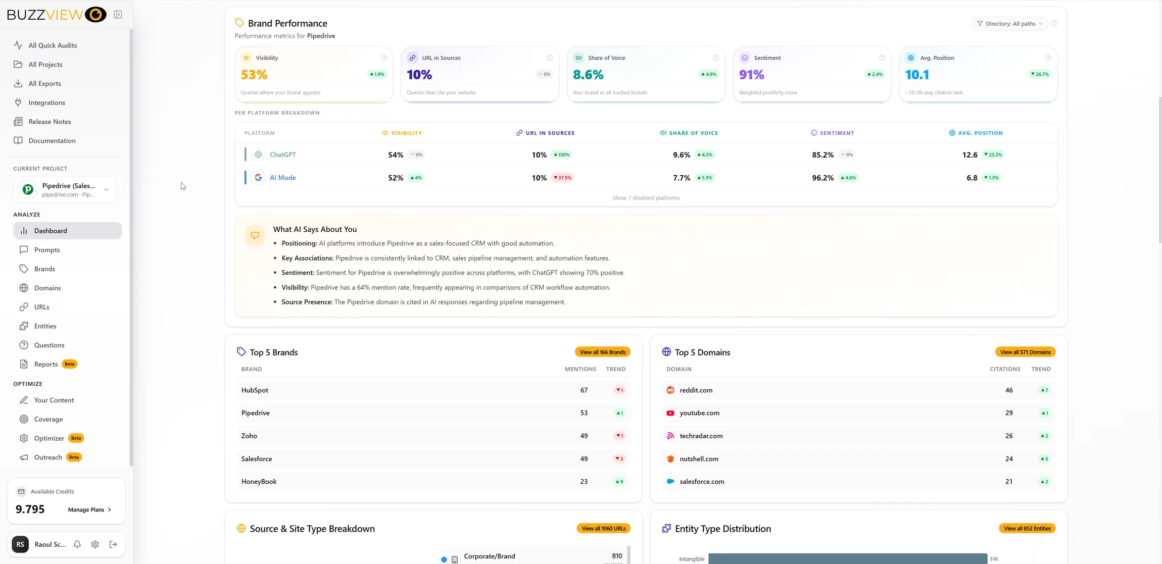 BuzzView Dashboard – Brand Performance for Pipedrive