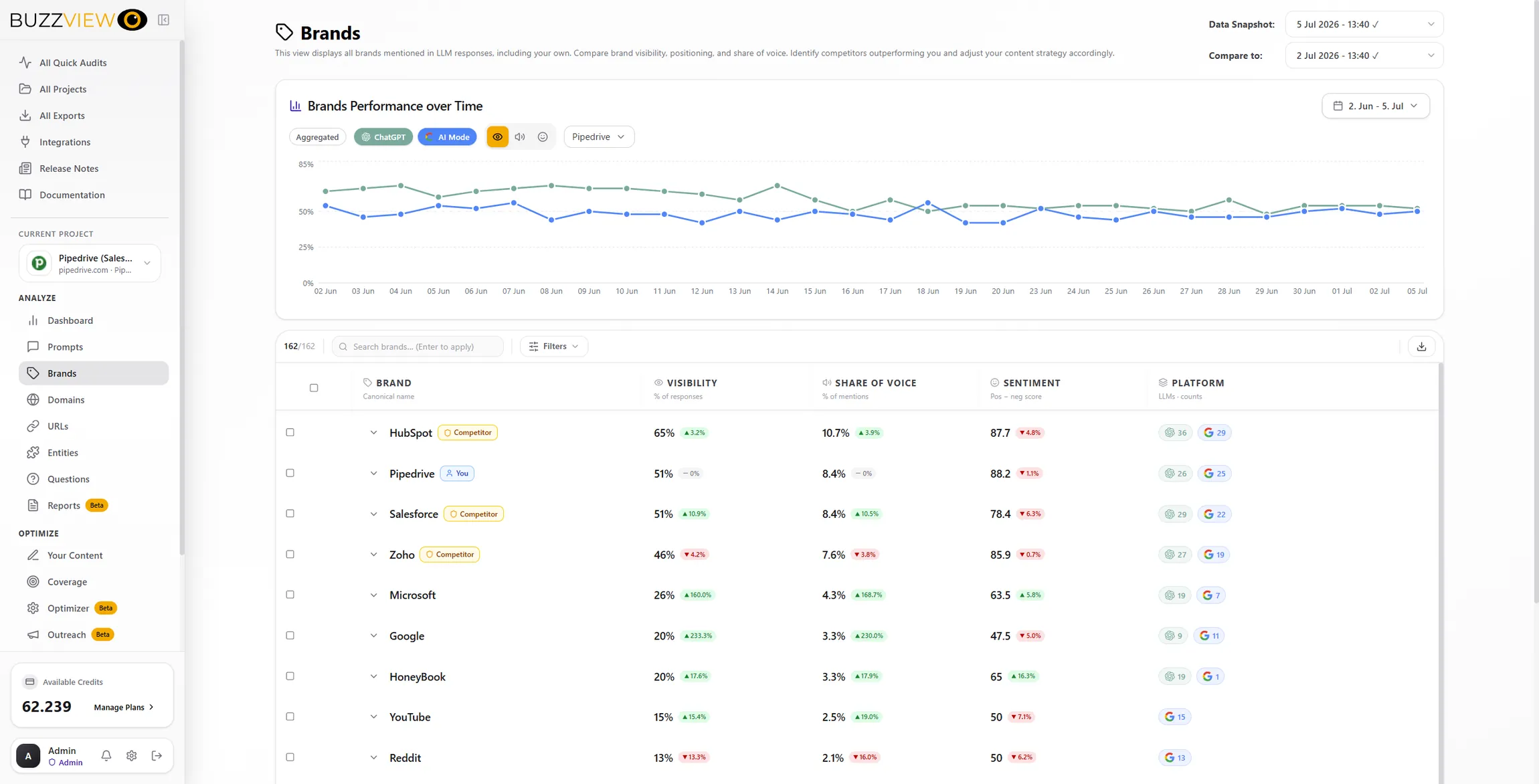 BuzzView Brands – visibility, share of voice and sentiment vs competitors