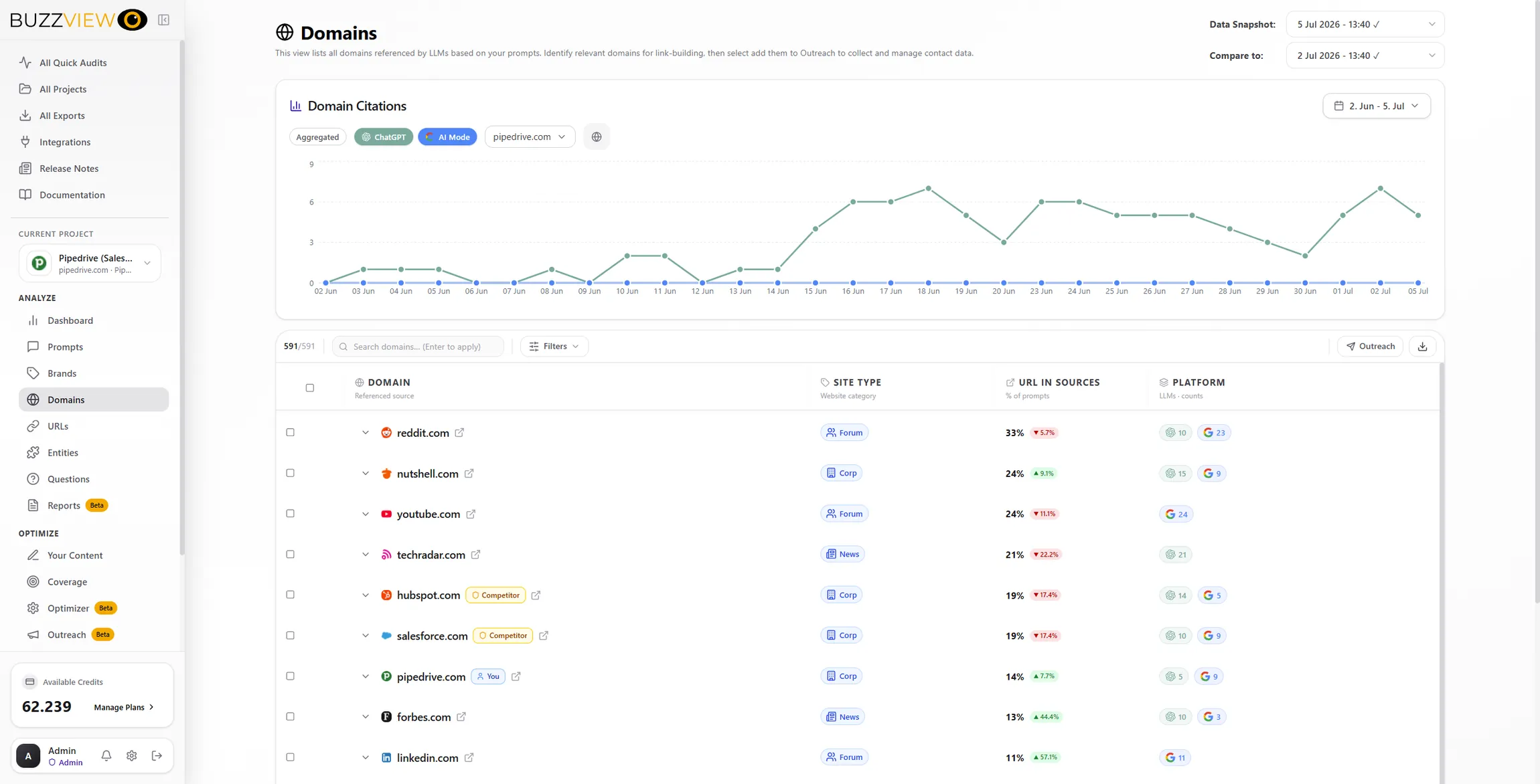 BuzzView Domains – domains cited by LLMs as linkbuilding and outreach targets