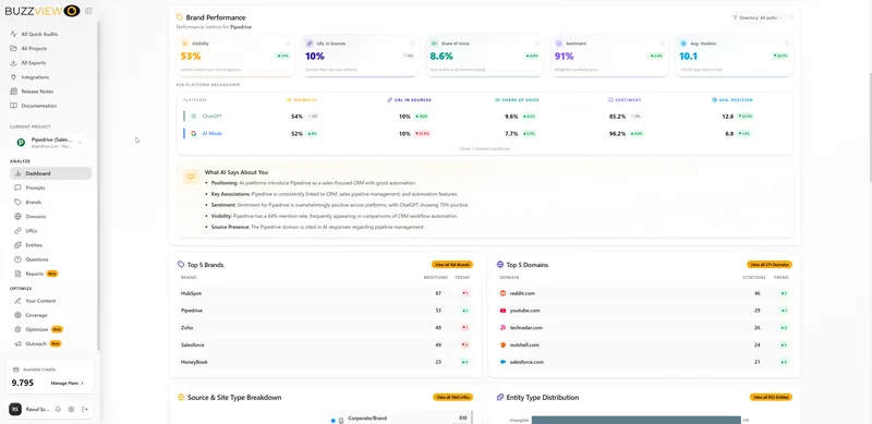 Pipedrive Brand Performance dashboard
