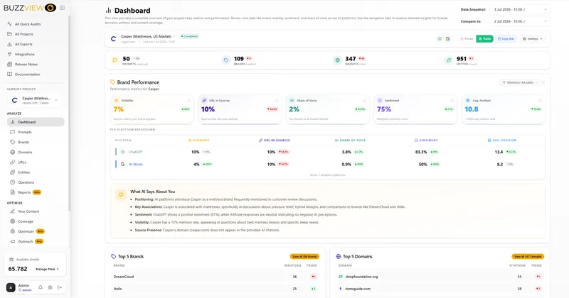Casper Brand Performance dashboard