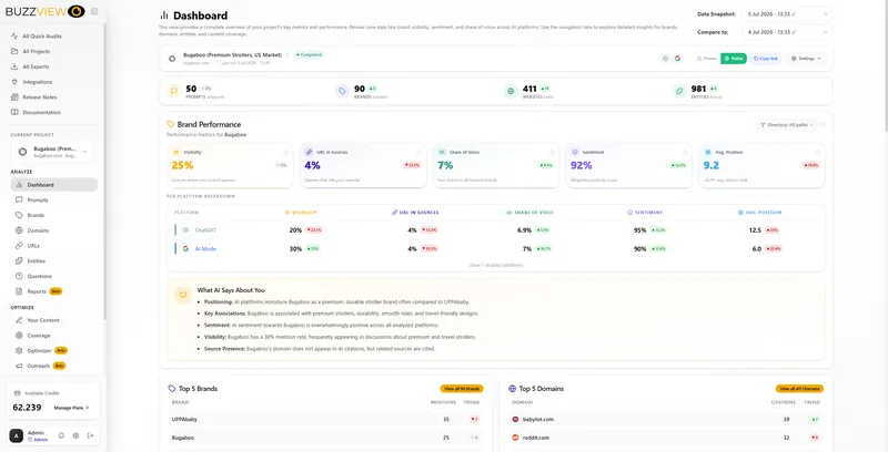 Bugaboo Brand Performance dashboard